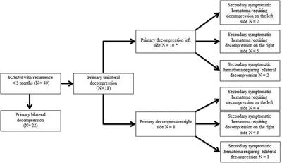 Neurosurgical and Perioperative Management of Chronic Subdural Hematoma